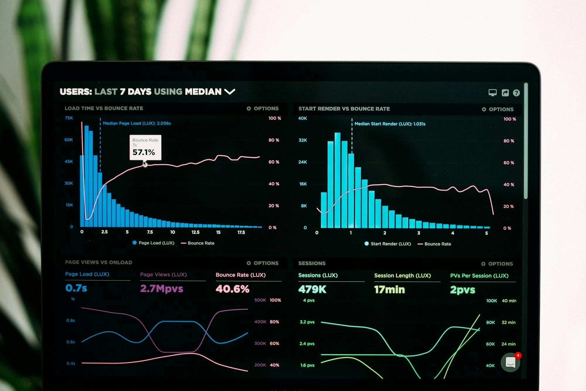 Graphs of performance analytics on a laptop screen, illustrating GA4 consent tracking
